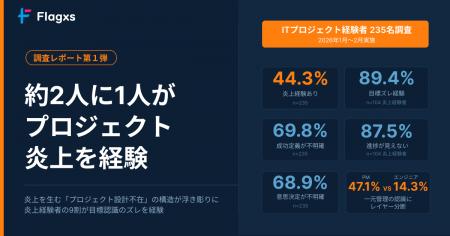 約2人に1人がプロジェクト炎上を経験 　失敗を生む「