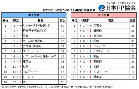 【2025年最新版・小学生がなりたい職業】男子1位はサ
