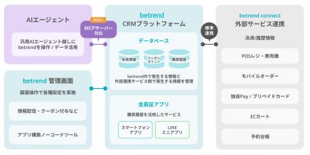 ビートレンド、AIエージェント時代に向けた『betutf-8