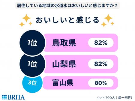 【47都道府県・水道水に関する意識調査】水道水をおい