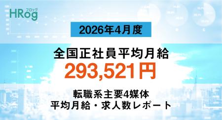 全国正社員平均月給は「293,521円」で前年同月から2.4