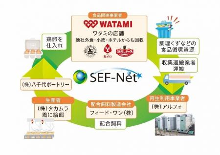 ワタミの外食25店舗が、「再生利用事業計画（食品リサ