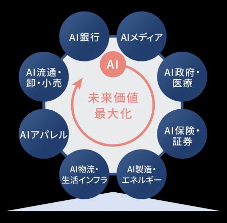 フューチャー、AI社会実装No.1カンパニーを目指しステ