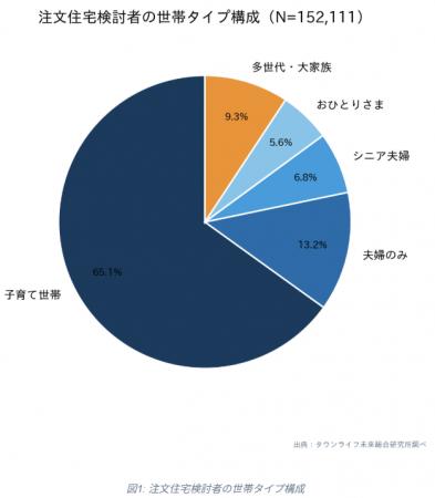 注文住宅検討者の家族構成は5タイプに多様化 ─ 子育て