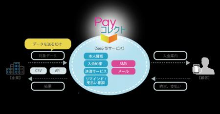 アイティフォー、入金案内自動化サービス「Payコレク
