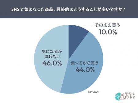 SNSで気になった商品、即購入は1割。購入を分けるのは