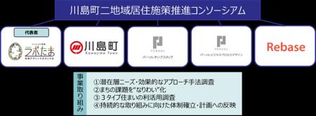 国土交通省事業、埼玉県川島町における「二地域居住先