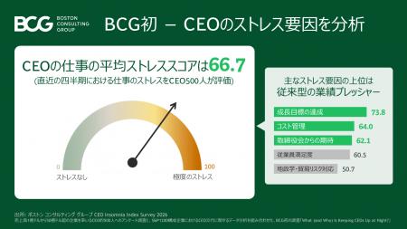 CEOの7割超が臨床的に高いストレス水準に、主な要因は