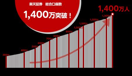 国内（証券単体）最多！楽天証券、証券総合口座数1,40