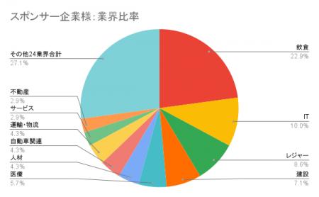【レポート公開】ASC北海道、ASCパートナー約90社突破