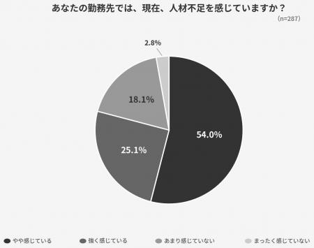 外国人採用の最大の壁は「日本語コミュニケーション」