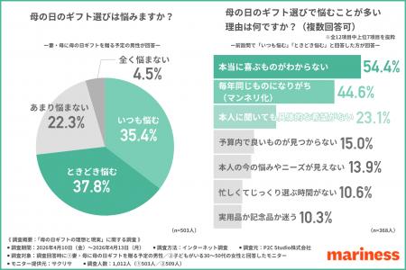 【2026年母の日調査】8割の男性が「妻・母親の疲れ」