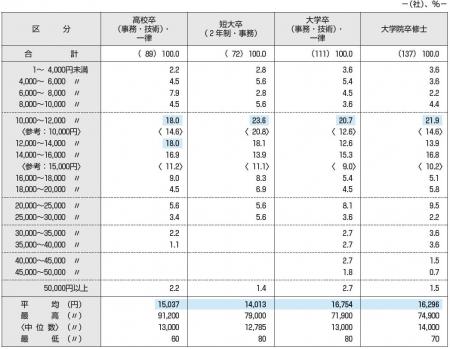 2026年度　新入社員の初任給調査