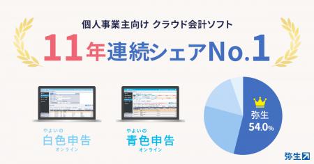 個人事業主向けクラウド会計ソフトシェア、弥生が54.0