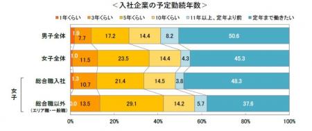 女子学生の希望する世帯スタイル、「共働き」が初めて