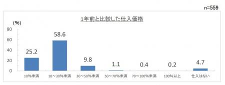 第２０７回景気動向調査　特別調査「価格転嫁の現状」