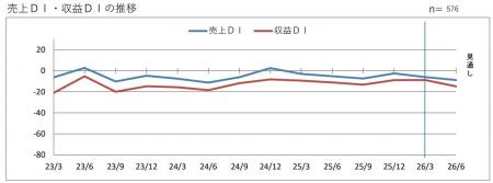 第２０７回 景気動向調査 定例調査（１～３月期）