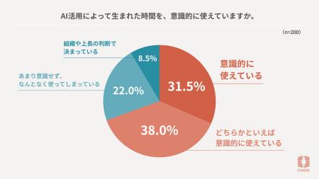 「AIで仕事が楽になった。でも、なぜか疲れる。」62%