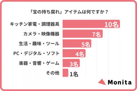 「プロ仕様」製品の導入に関する実態調査。購入者の6