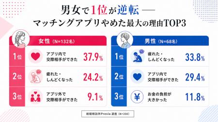 マッチングアプリ離脱の最大理由、女性1位は『アプリ