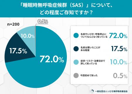 「もし自分が“無呼吸”とわかったら、あなたはどうしま