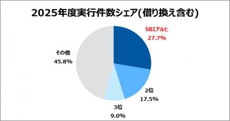 SBIアルヒ、【フラット３５】実行件数シェア16年utf-8