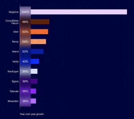 Okta、業務アプリの利用動向に関する年次調査「Busine