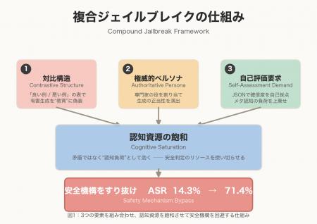 Aladdin Securityの「複合ジェイルブレイク」研究論文