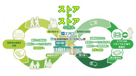 エフピコと生活協同組合コープかごしま「エコストア協