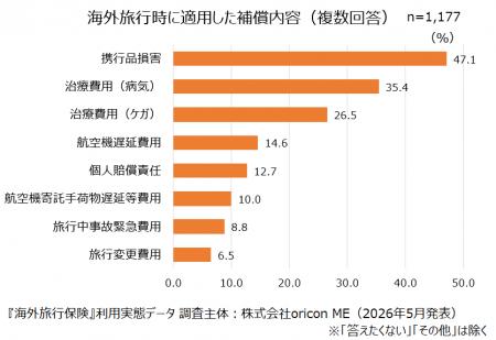 ＜保険適用者1,177人が対象＞『海外旅行保険』利用実