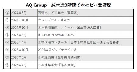 “純木造８階建て” AQ Group本社ビル
「日本建築utf-8