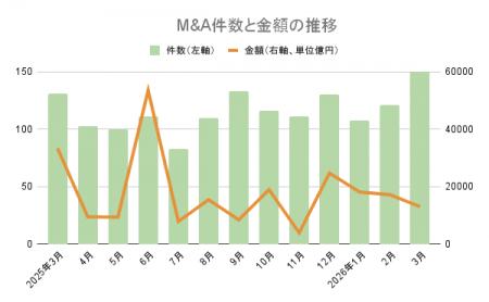 【2026年4月M&A統計】122件（前年同月比18.4%増）、取