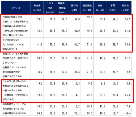 口コミ・レビューの利用実態調査（2026年）|SNSレビュ