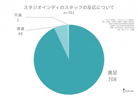 スタジオインディ：就活生761名を対象とした、就職活