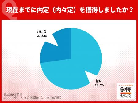 4月末時点の内々定率は72.7%、2カ月連続で前年を下回