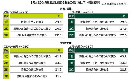 ＳＭＢＣコンシューマーファイナンス調べ　Z世代・若