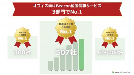 ビーキャップ、屋内位置情報サービス「Beacapp Here」