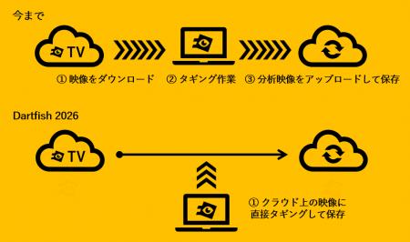 クラウドとソフトが一つに繋がる新体験！世界が選ぶ映