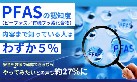 「PFAS（ピーファス／有機フッ素化合物）」の認知度、
