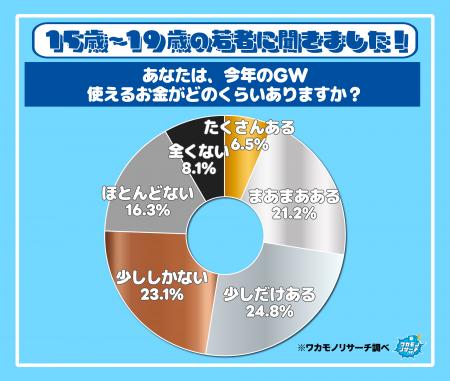 令和の若者のＧＷは意外と裕福！？ 親世代が苦しむ中