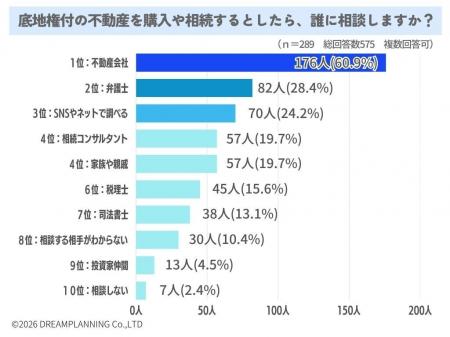 底地権付きの不動産取得で誰に相談しますか？【アンケ