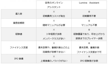 BPaaS事業を展開する株式会社Uluplusが、コーポレート