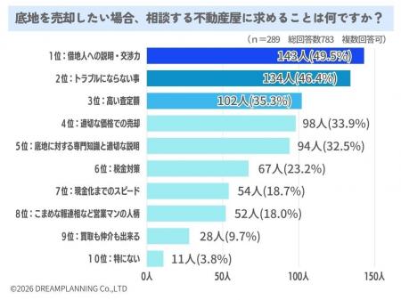 底地売却時に不動産会社に求める条件は？【アンケート