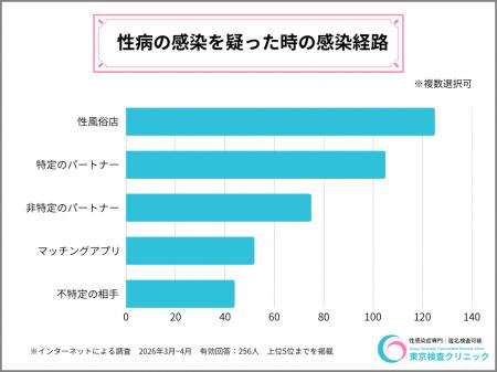 約25%以上が無症状で性病感染ー256人のアンケートから