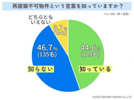 再建築不可物件という言葉を知っていますか？【アンケ