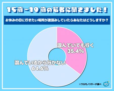 令和の若者、ＧＷの激混みスポットは回避したい！？ 