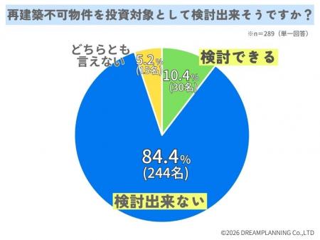 再建築不可物件を投資対象として検討出来ますか？【ア