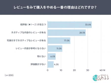 レビュー評価★4.0以上で購入検討が5割超低評価（★1～2