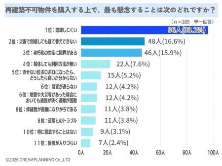 再建築不可物件を購入する上で懸念することは？【アン