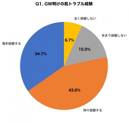 【GW明け肌荒れ調査】78.3%が5月に肌トラブルを経験、